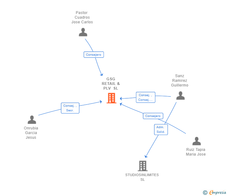 Vinculaciones societarias de GSG RETAIL & PLV SL