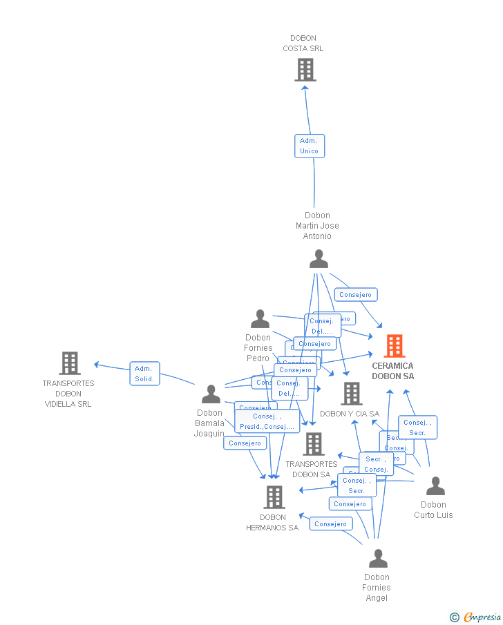 Vinculaciones societarias de CERAMICA DOBON SA