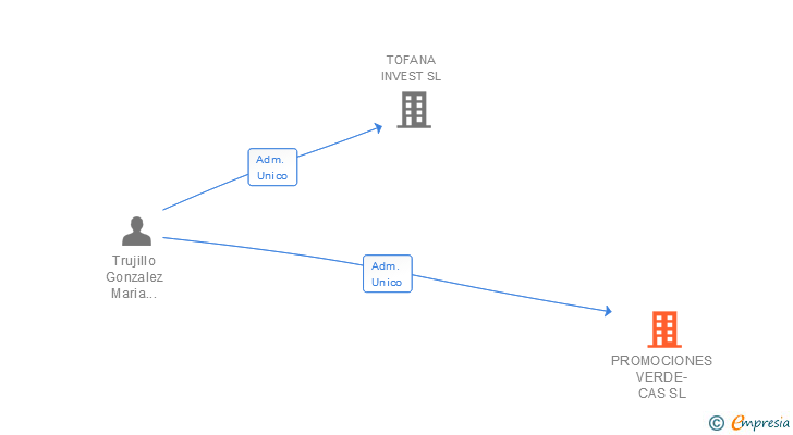 Vinculaciones societarias de PROMOCIONES VERDE-CAS SL