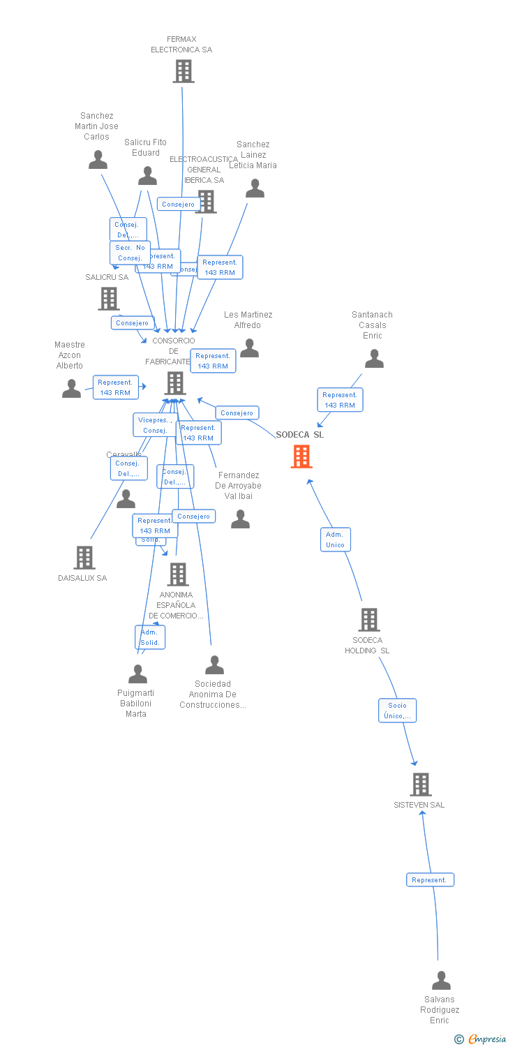 Vinculaciones societarias de SODECA SL