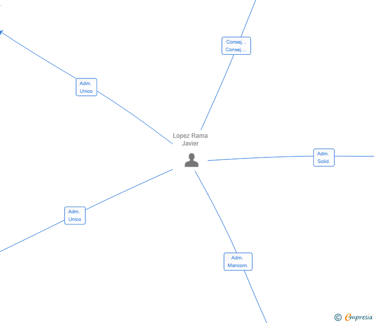 Vinculaciones societarias de FAMILIA MARA SL