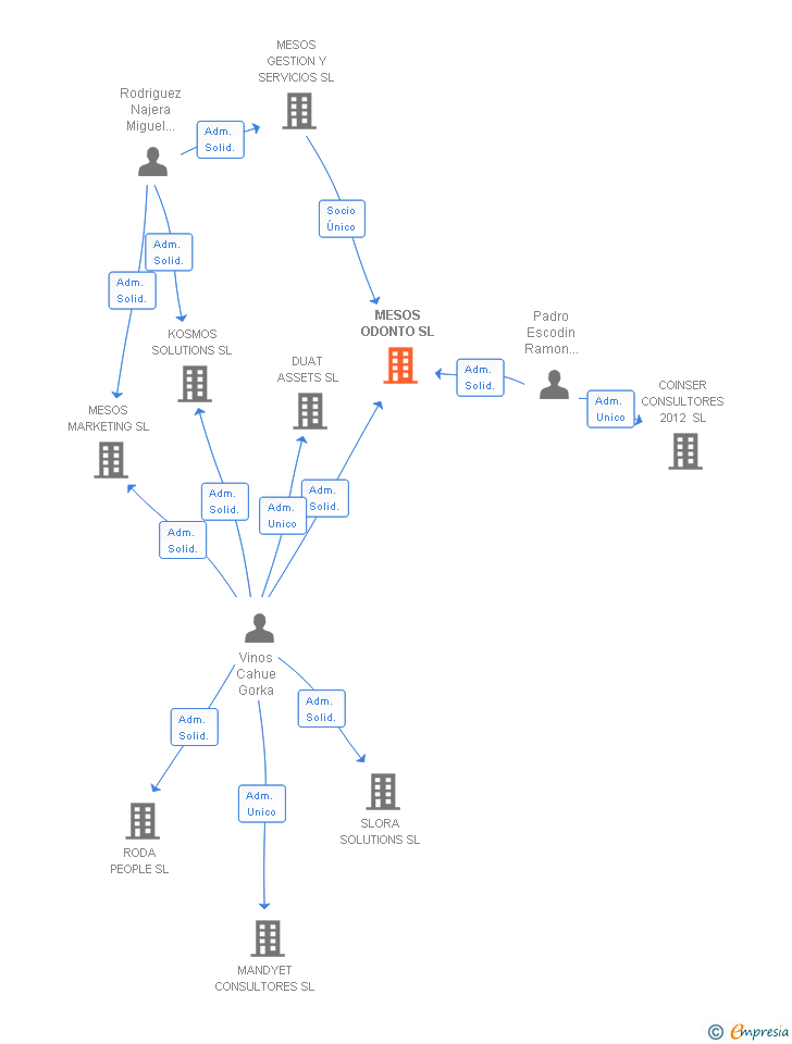 Vinculaciones societarias de MESOS ODONTO SL