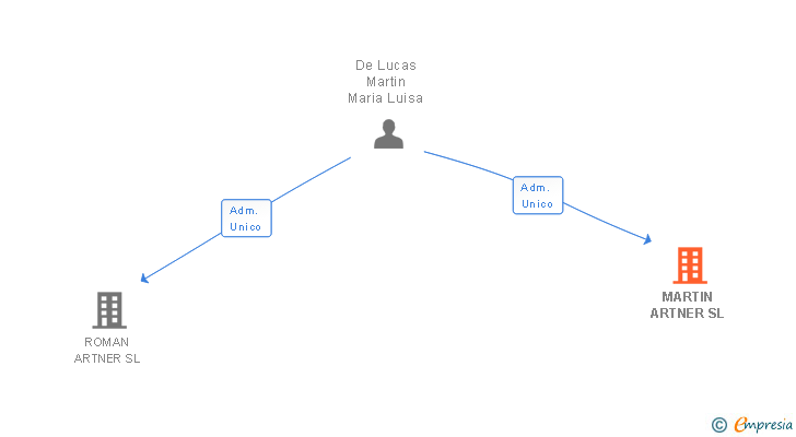 Vinculaciones societarias de MARTIN ARTNER SL