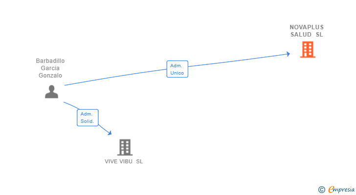 Vinculaciones societarias de NOVAPLUS SALUD SL