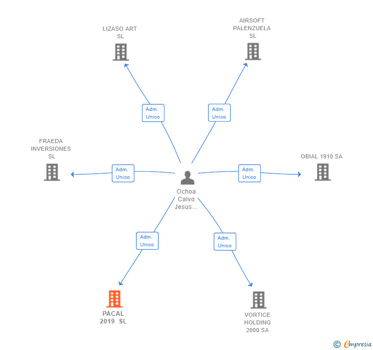 Vinculaciones societarias de PACAL 2019 SL