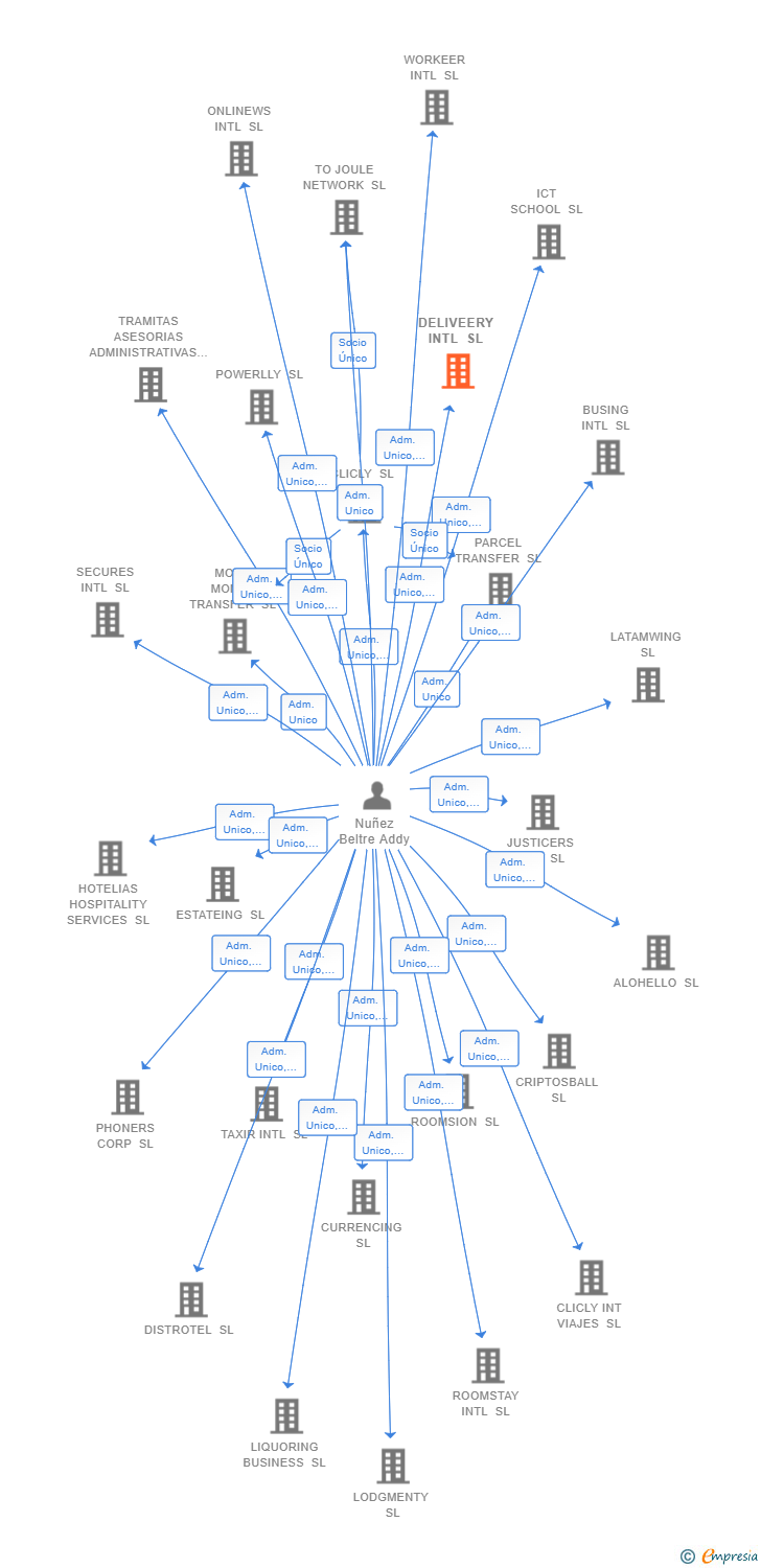 Vinculaciones societarias de DELIVEERY INTL SL