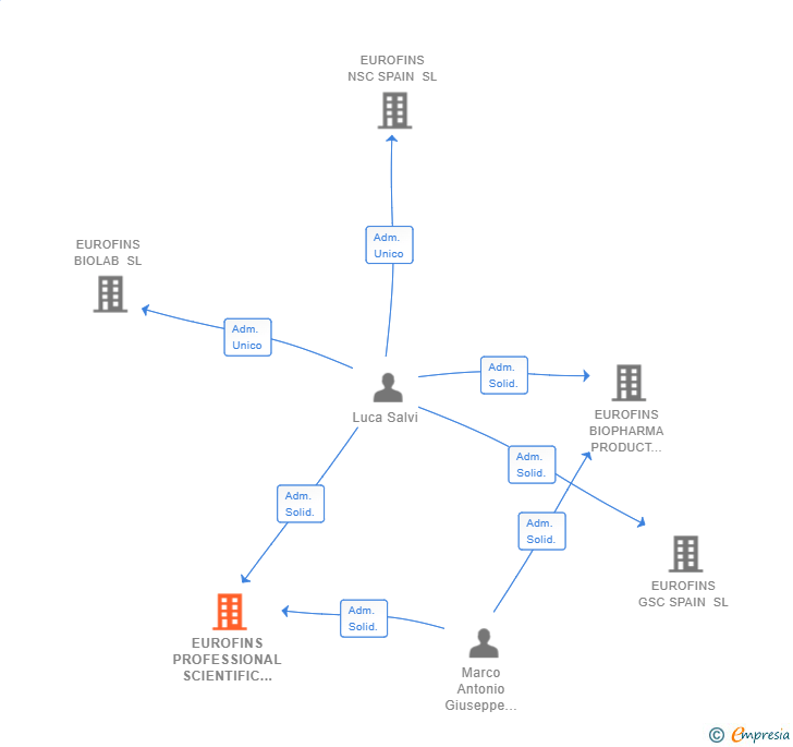 Vinculaciones societarias de EUROFINS PROFESSIONAL SCIENTIFIC SERVICES SPAIN SL