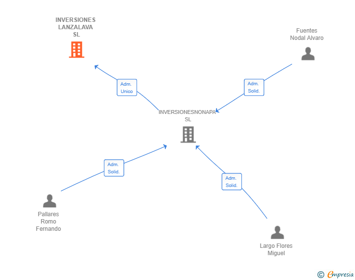 Vinculaciones societarias de INVERSIONES LANZALAVA SL (EXTINGUIDA)