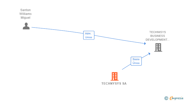 Vinculaciones societarias de TECHNYSYS SA