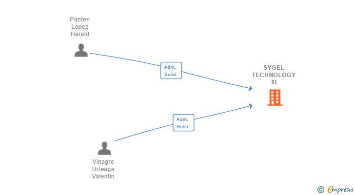 Vinculaciones societarias de SYGEL TECHNOLOGY SL