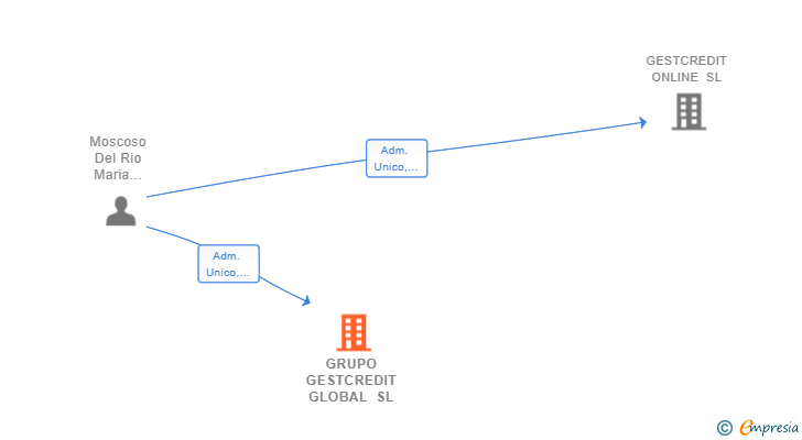 Vinculaciones societarias de GRUPO GESTCREDIT GLOBAL SL