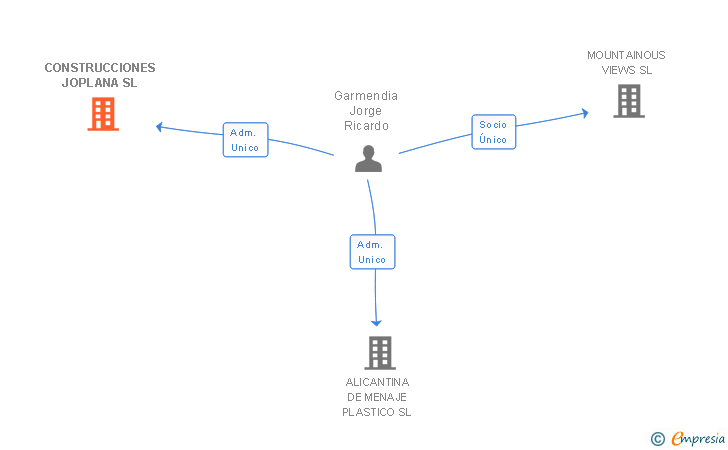 Vinculaciones societarias de CONSTRUCCIONES JOPLANA SL