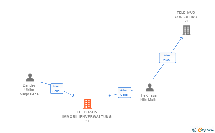 Vinculaciones societarias de FELDHAUS IMMOBILIENVERWALTUNG SL