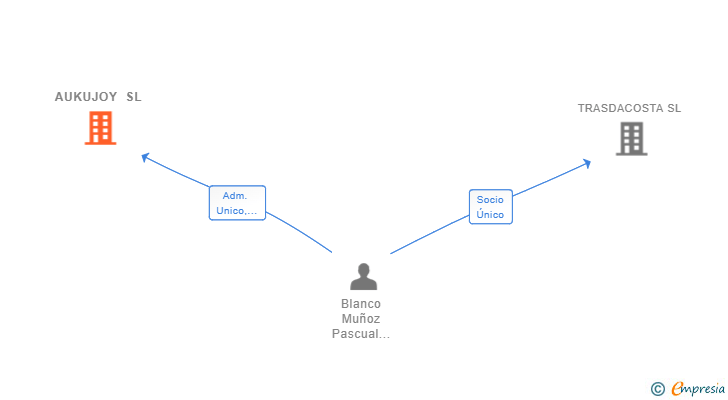 Vinculaciones societarias de AUKUJOY SL