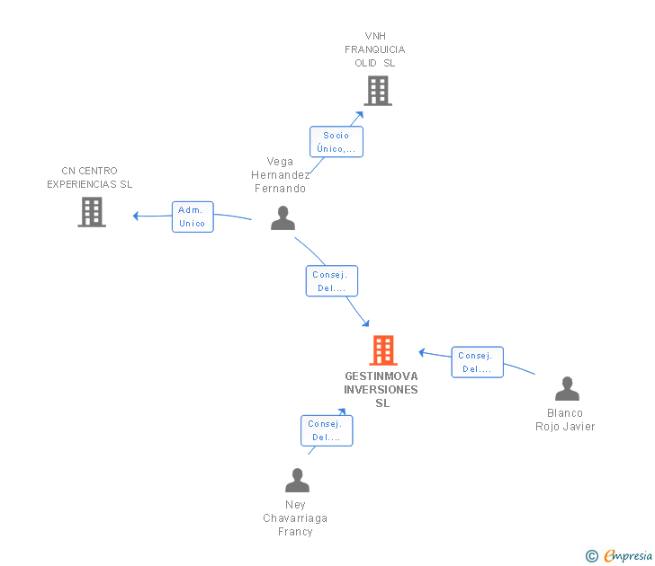 Vinculaciones societarias de GESTINMOVA INVERSIONES SL