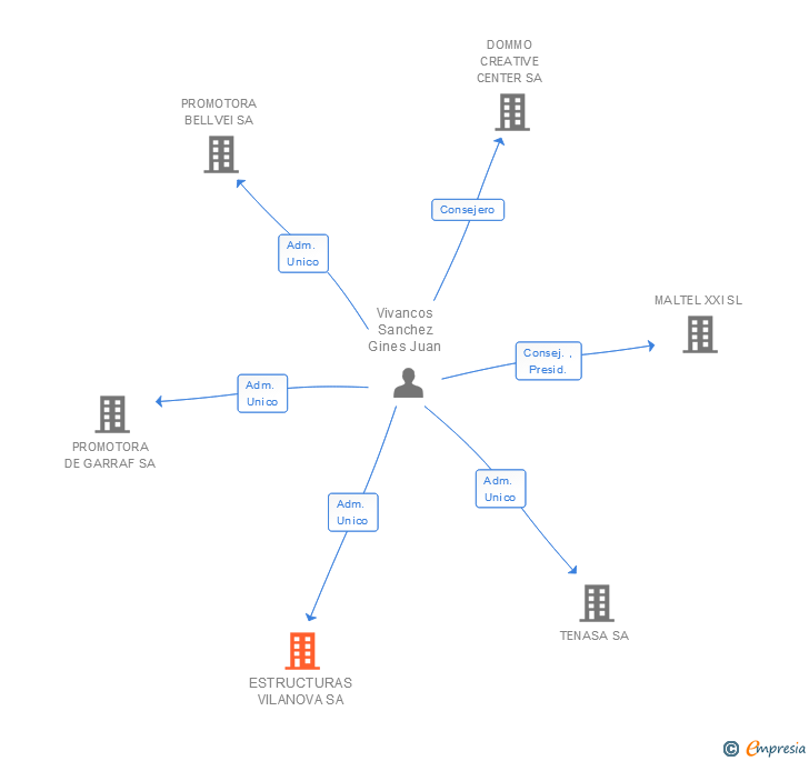 Vinculaciones societarias de ESTRUCTURAS VILANOVA SA