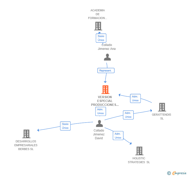 Vinculaciones societarias de VERSION ESPECIAL PRODUCCIONES SL