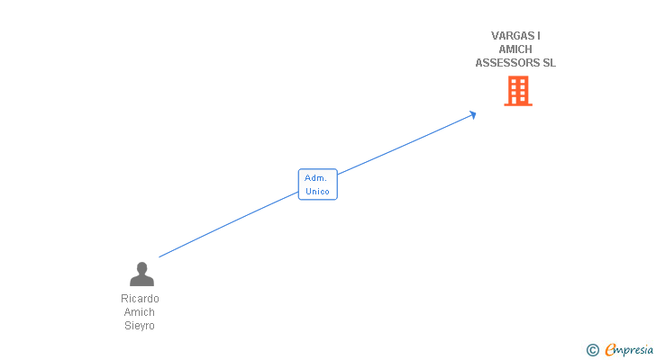 Vinculaciones societarias de VARGAS I AMICH ASSESSORS SL