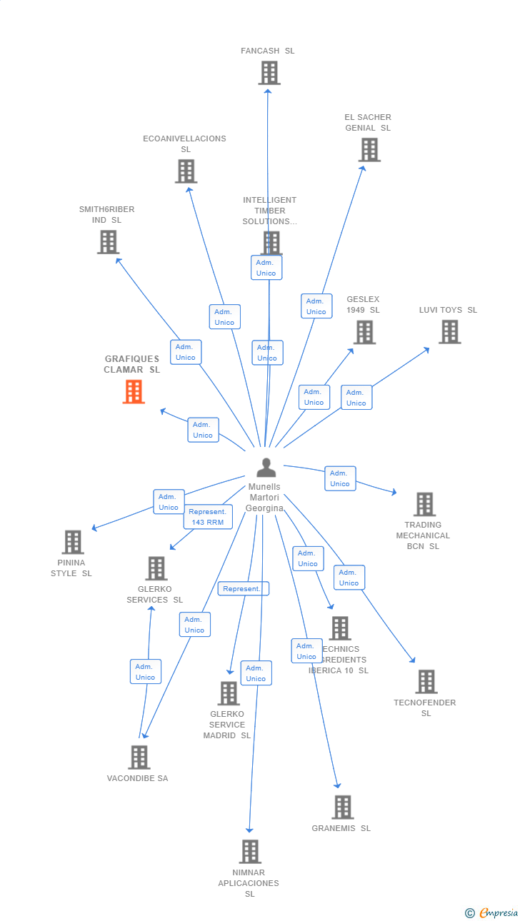 Vinculaciones societarias de GRAFIQUES CLAMAR SL