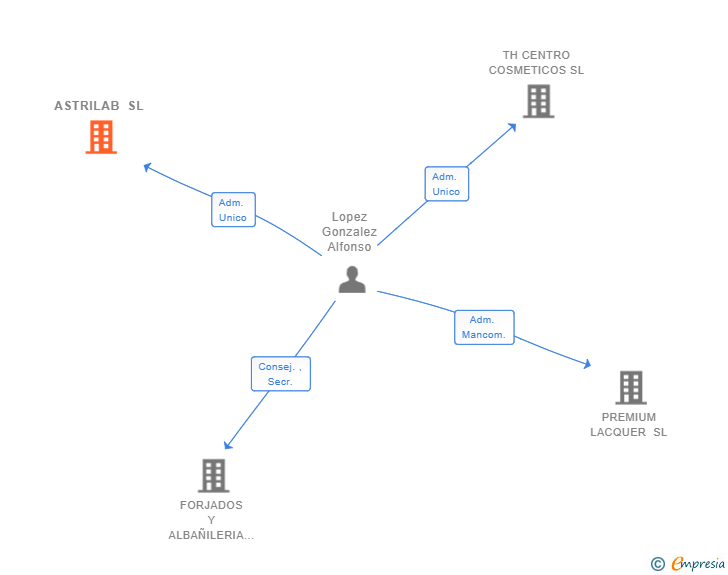 Vinculaciones societarias de ASTRILAB SL