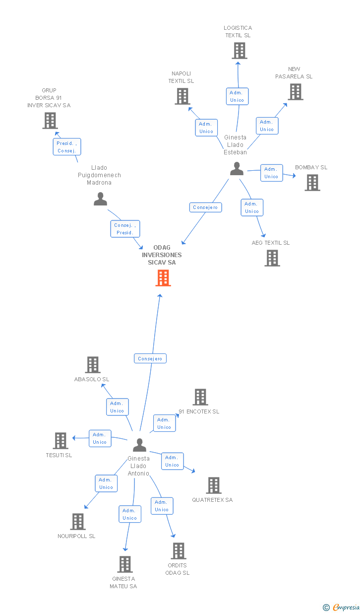Vinculaciones societarias de ODAG INVERSIONES SICAV SA