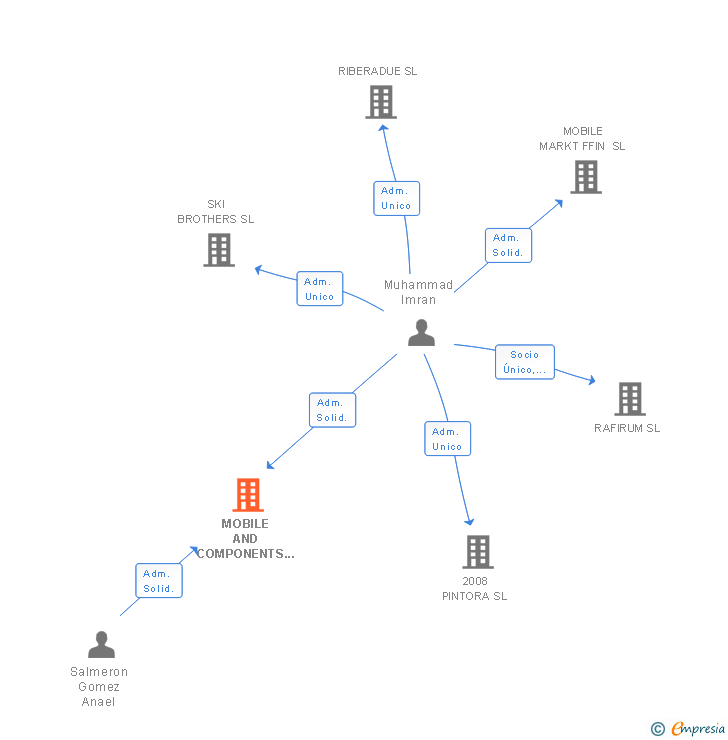 Vinculaciones societarias de MOBILE AND COMPONENTS SL