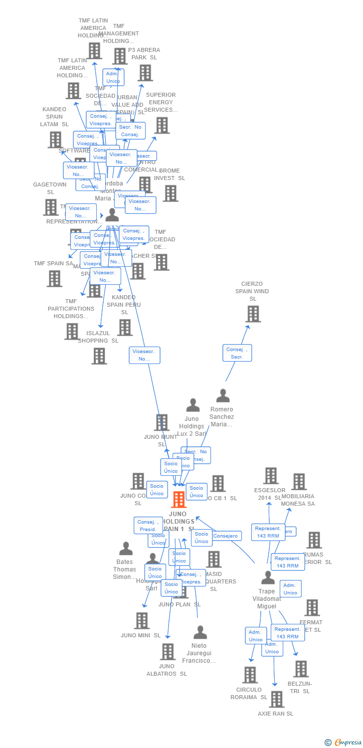 Vinculaciones societarias de JUNO HOLDINGS SPAIN 1 SL