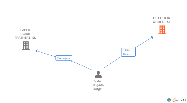 Vinculaciones societarias de BETTER IN ORDER SL