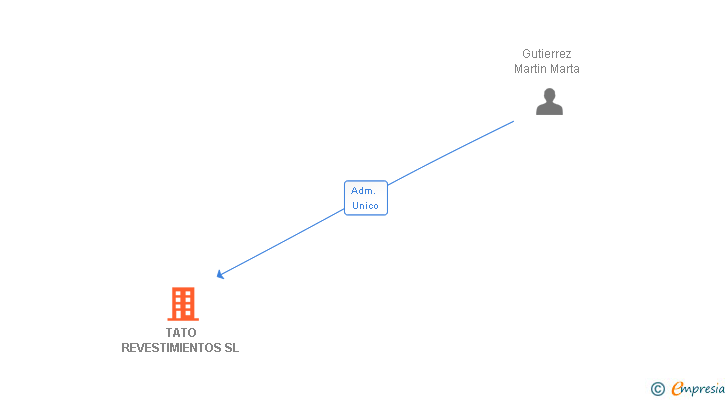 Vinculaciones societarias de TATO REVESTIMIENTOS SL
