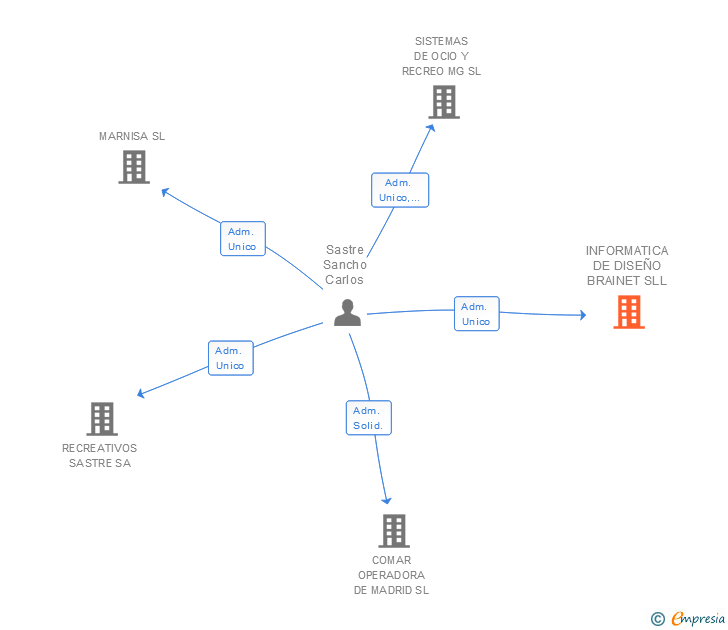 Vinculaciones societarias de INFORMATICA DE DISEÑO BRAINET SLL