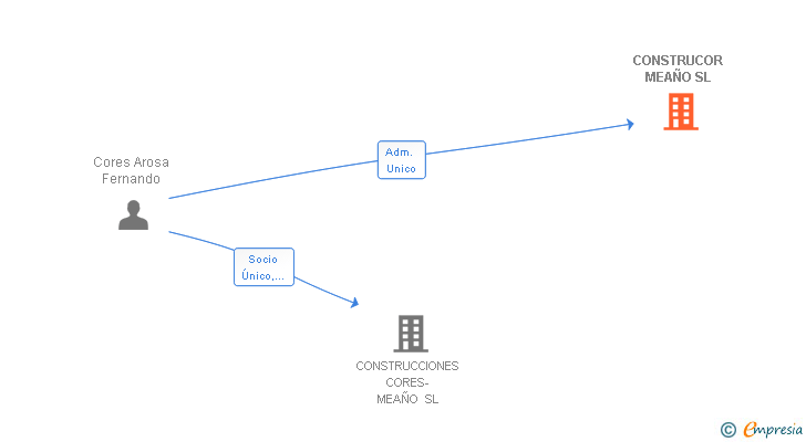 Vinculaciones societarias de CONSTRUCOR MEAÑO SL (EXTINGUIDA)