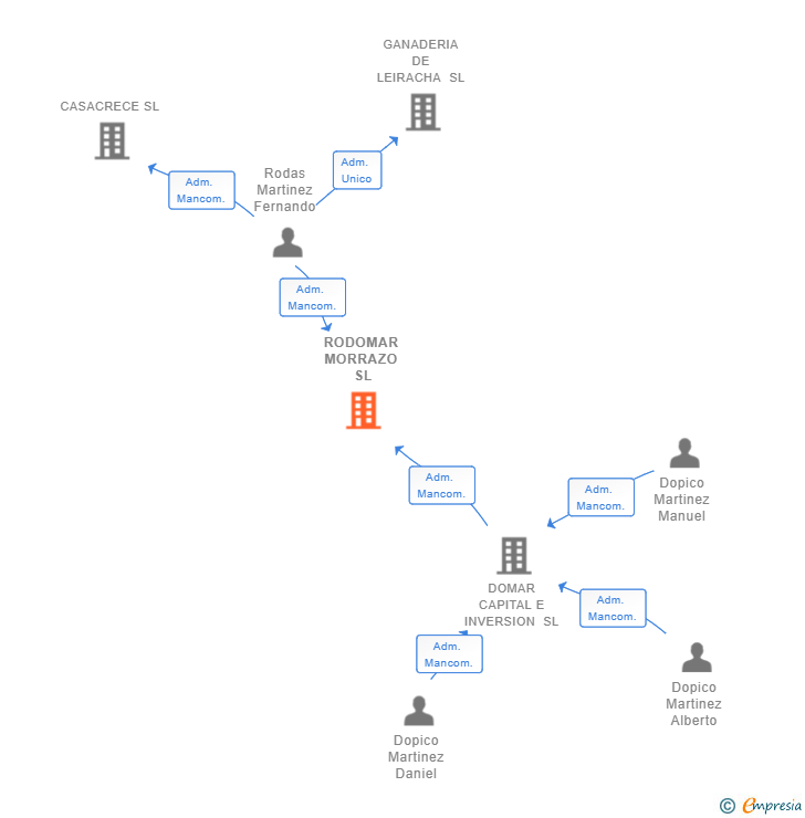 Vinculaciones societarias de RODOMAR MORRAZO SL