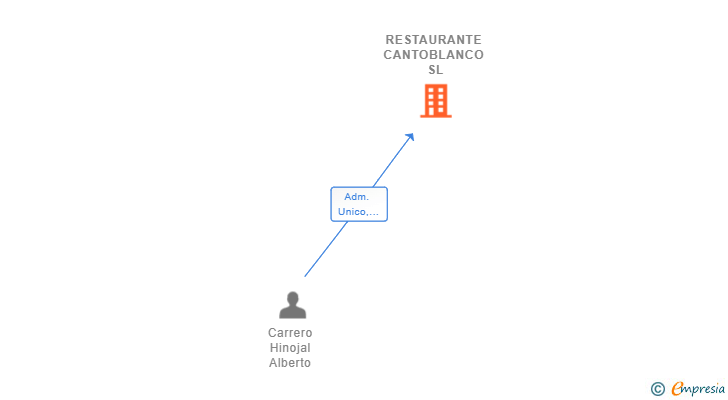Vinculaciones societarias de RESTAURANTE CANTOBLANCO SL