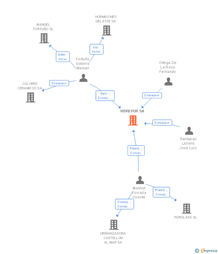 Vinculaciones societarias de VIDREPUR SA