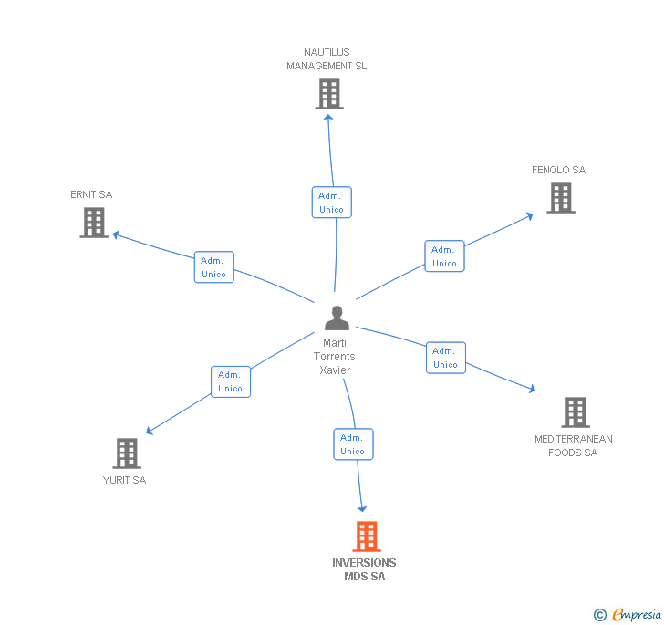 Vinculaciones societarias de INVERSIONS MDS SA