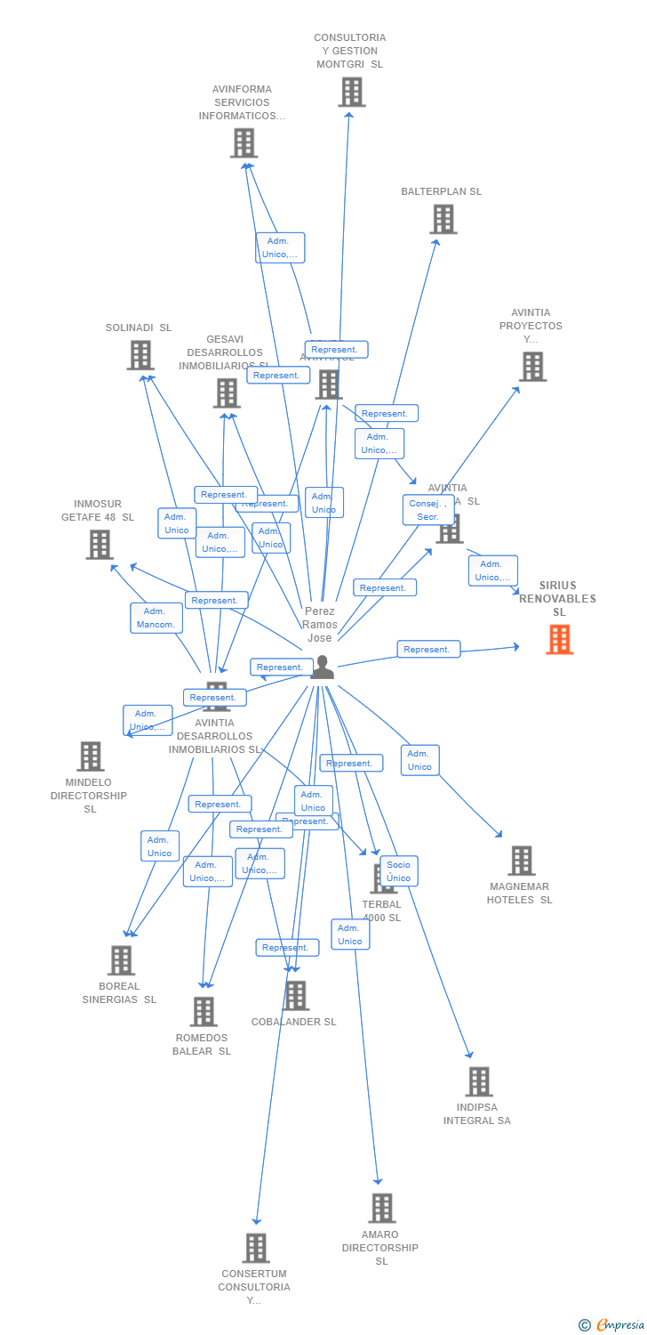 Vinculaciones societarias de SIRIUS RENOVABLES SL