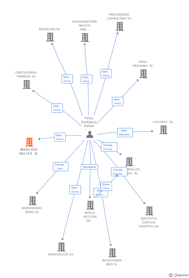 Vinculaciones societarias de INSOLSER VALLES SL
