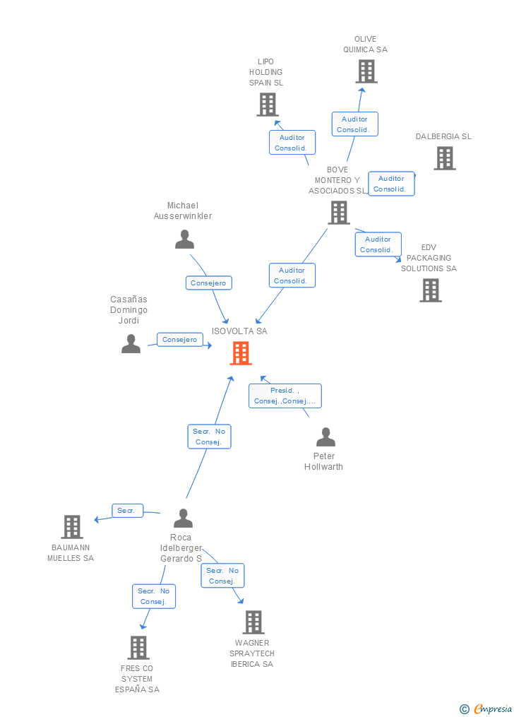 Vinculaciones societarias de ISOVOLTA SA