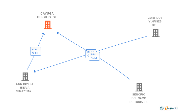Vinculaciones societarias de CAYUGA HEIGHTS SL