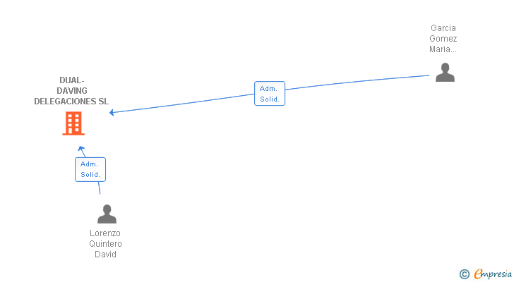 Vinculaciones societarias de DUAL-DAVING DELEGACIONES SL