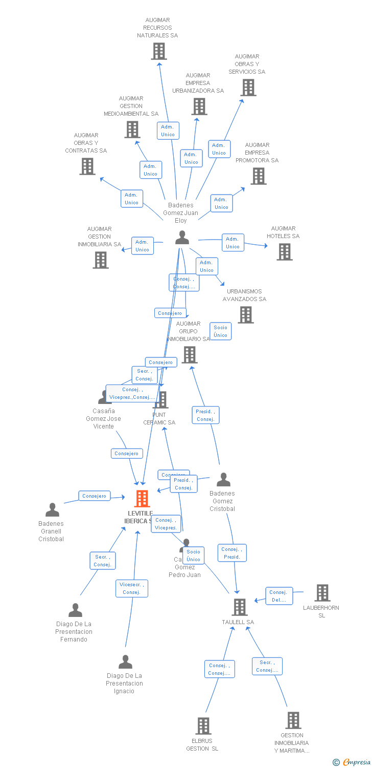 Vinculaciones societarias de LEVITILE IBERICA SA