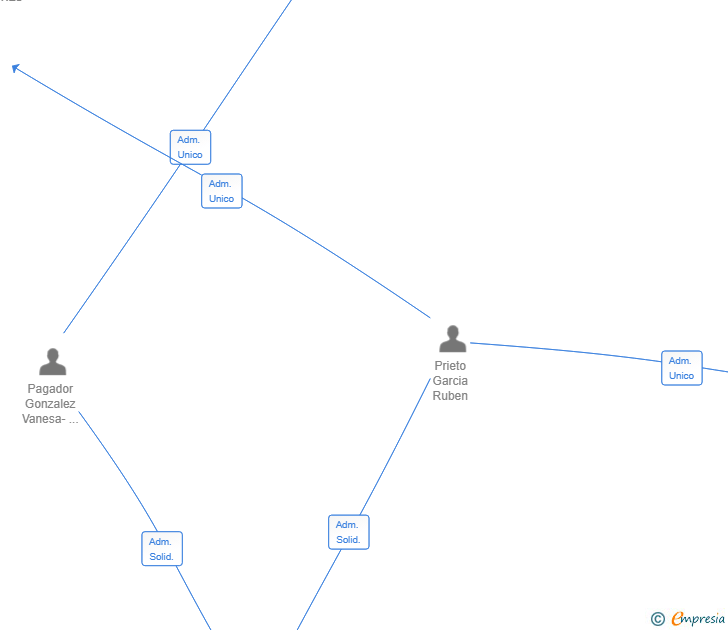 Vinculaciones societarias de BIENVENIDOS A RUMVALU SL