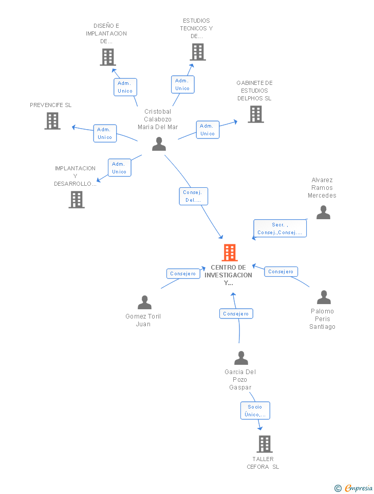 Vinculaciones societarias de CENTRO DE INVESTIGACION Y FORMACION DE EMPRESAS SAL