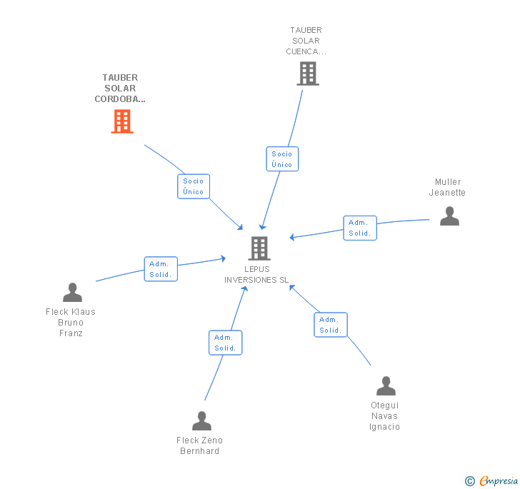 Vinculaciones societarias de TAUBER SOLAR CORDOBA GMBH