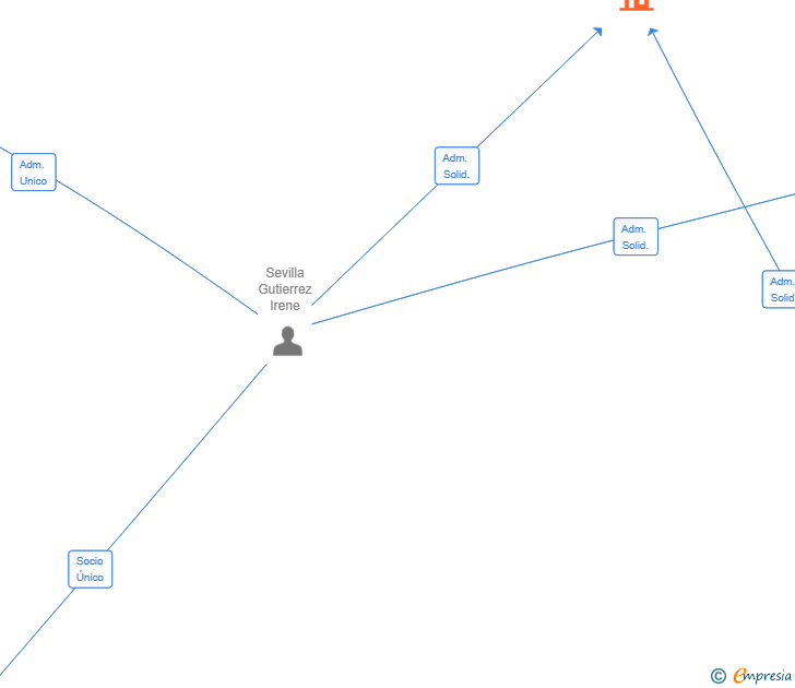 Vinculaciones societarias de MANANTIAL DE BELLEZA SL