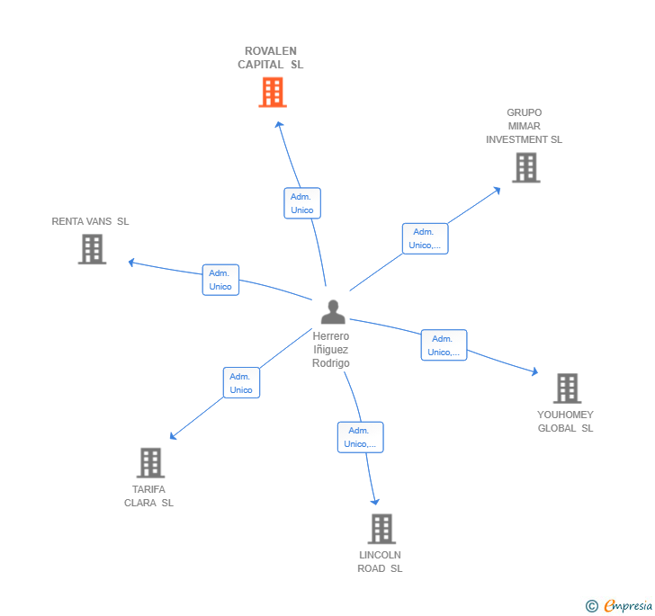 Vinculaciones societarias de ROVALEN CAPITAL SL