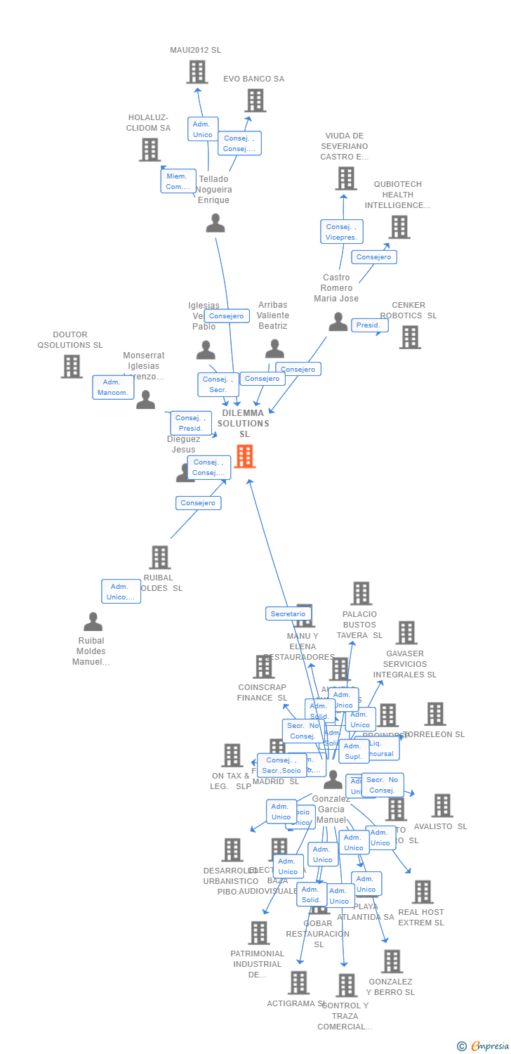 Vinculaciones societarias de DILEMMA SOLUTIONS SL