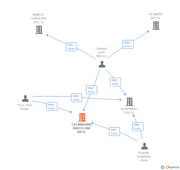 Vinculaciones societarias de CATAMARANS BARCELONA XXI SL