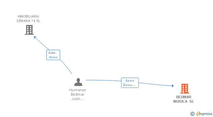 Vinculaciones societarias de BEDMAR MUSICA SL