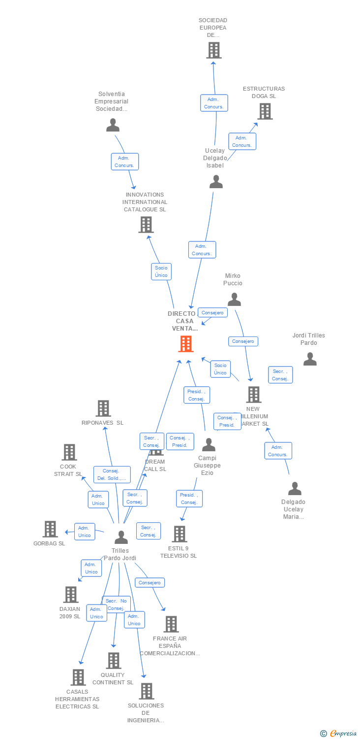 Vinculaciones societarias de DIRECTO A CASA VENTA DIRECTA SL